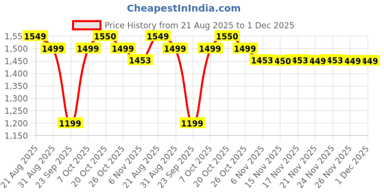 myntra.com SHIVARA Floral Printed High Slit Sequinned Pure Cotton Kurta With Trousers & Dupatta shivara Price History Graph from 21 Aug 2025 to 1 Dec 2025