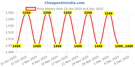 myntra.com SHIVARA Floral Printed Mirror Work Pure Cotton Kurta With Trousers & Dupatta shivara Price History Graph from 25 Oct 2025 to 5 Dec 2025