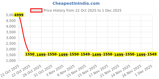 myntra.com SHIVARA Floral Printed V-Neck Pure Cotton Kurta With Trousers & Dupatta shivara Price History Graph from 22 Oct 2025 to 1 Dec 2025