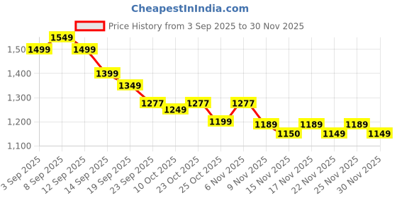 myntra.com SHIVARA Floral Printed V-Neck Pure Cotton Straight Kurta With Trouser & Dupatta shivara Price History Graph from 3 Sep 2025 to 30 Nov 2025