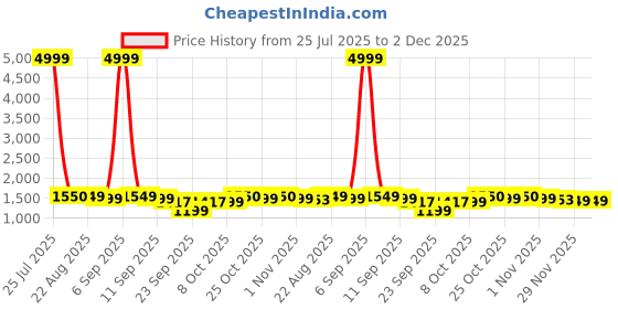 myntra.com SHIVARA Floral Printed V-Neck Sequinned Pure Cotton Straight Kurta With Trousers & Dupatta shivara Price History Graph from 25 Jul 2025 to 1 Dec 2025