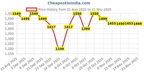 myntra.com SHIVARA Floral Printed V-Neck Sequinned Pure Cotton Straight Kurta With Trousers & Dupatta shivara Price History Graph from 21 Aug 2025 to 20 Nov 2025