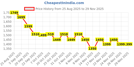 myntra.com SHIVARA Printed Shirt With Trousers Co-Ords shivara Price History Graph from 25 Aug 2025 to 28 Nov 2025