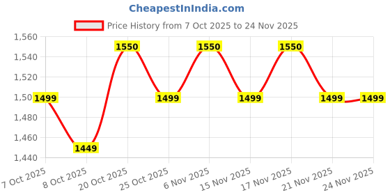 myntra.com SHIVARA Printed V-Neck Beads & Stones Pure Cotton Straight Kurta With Trousers & Dupatta shivara Price History Graph from 7 Oct 2025 to 24 Nov 2025