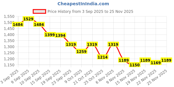 myntra.com SHIVARA Women Ethnic Motifs Printed Cotton Kurta with Trousers & Dupatta shivara Price History Graph from 3 Sep 2025 to 24 Nov 2025