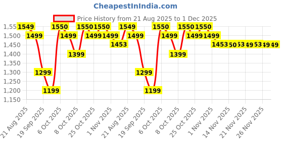 myntra.com SHIVARA Women Ethnic Motifs Printed Mirror Work Pure Cotton Kurta with Trousers & Dupatta shivara Price History Graph from 21 Aug 2025 to 1 Dec 2025