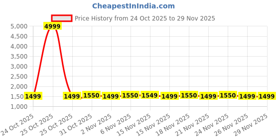 myntra.com SHIVARA Women Floral Embroidered Regular Thread Work Pure Cotton Kurta with Trousers & With Dupatta shivara Price History Graph from 24 Oct 2025 to 29 Nov 2025