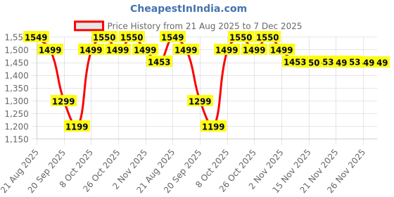 myntra.com SHIVARA Women Floral Printed Cotton Kurta with Trousers & Dupatta shivara Price History Graph from 21 Aug 2025 to 7 Dec 2025