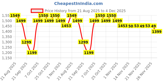 myntra.com SHIVARA Women Floral Printed Cotton Kurta with Trousers & Dupatta shivara Price History Graph from 21 Aug 2025 to 4 Dec 2025