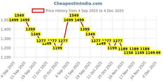 myntra.com SHIVARA Women Floral Printed Cotton Kurta with Trousers & Dupatta shivara Price History Graph from 4 Sep 2025 to 30 Nov 2025