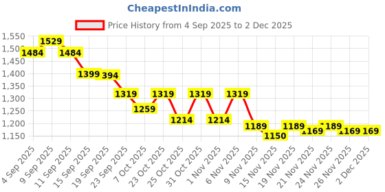 myntra.com SHIVARA Women Floral Printed Cotton Kurta with Trousers & Dupatta shivara Price History Graph from 4 Sep 2025 to 2 Dec 2025
