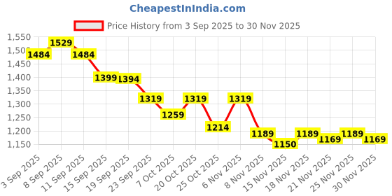 myntra.com SHIVARA Women Floral Printed Cotton Kurta with Trousers & Dupatta shivara Price History Graph from 3 Sep 2025 to 30 Nov 2025