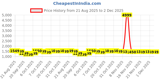 myntra.com SHIVARA Women Floral Printed High Slit Sequinned Pure Cotton Kurta with Trousers & With Dupatta shivara Price History Graph from 21 Aug 2025 to 1 Dec 2025
