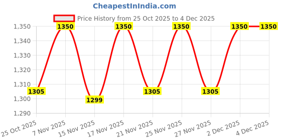 myntra.com SHIVARA Women Floral Printed Regular Pure Cotton Kurta with Trousers shivara Price History Graph from 25 Oct 2025 to 4 Dec 2025