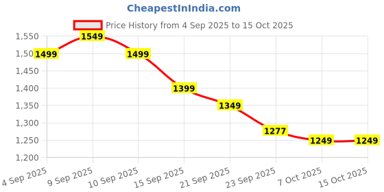 myntra.com SHIVARA Women Floral Printed Regular Pure Cotton Kurta with Trousers & With Dupatta shivara Price History Graph from 4 Sep 2025 to 14 Oct 2025