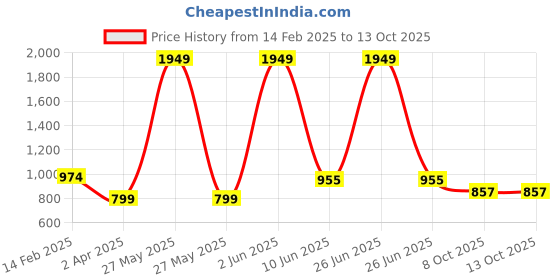myntra.com Shivaradhya Designers Ethnic Motif Notch Neck Pure Cotton Kurta With Trousers shivaradhya designers Price History Graph from 14 Feb 2025 to 13 Oct 2025