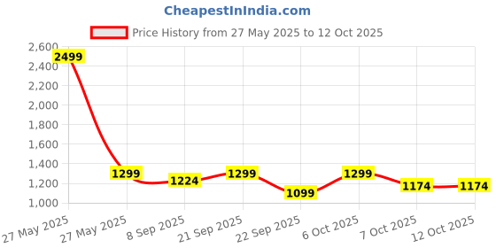 myntra.com Shivaradhya Designers Printed Pure Cotton Anarkali Kurta With Trousers & Dupatta shivaradhya designers Price History Graph from 27 May 2025 to 12 Oct 2025