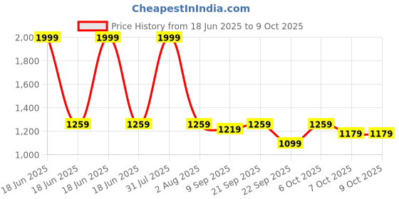 myntra.com Shivaradhya Designers Women Ethnic Motifs Printed Regular Pure Cotton Kurta with Trousers & With Dupatta shivaradhya designers Price History Graph from 18 Jun 2025 to 9 Oct 2025