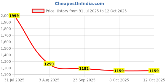 myntra.com Shivaradhya Designers Women Ethnic Motifs Printed Regular Pure Cotton Kurta with Trousers & With Dupatta shivaradhya designers Price History Graph from 31 Jul 2025 to 11 Oct 2025