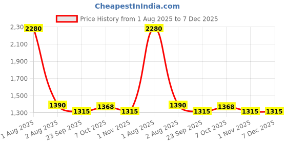 myntra.com Shivaradhya Designers Women Floral Printed Angrakha Pure Cotton Kurta with Trousers shivaradhya designers Price History Graph from 1 Aug 2025 to 7 Dec 2025