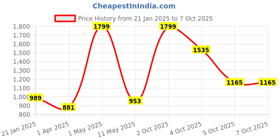 myntra.com Shivaradhya Designers Women Printed Regular Pure Cotton Kurta with Trousers & With Dupatta shivaradhya designers Price History Graph from 21 Jan 2025 to 7 Oct 2025