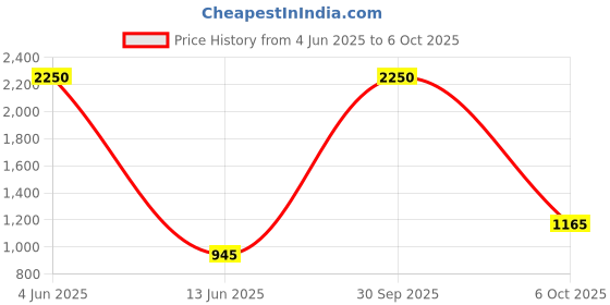 myntra.com Shivaradhya Designers Women Printed Regular Pure Cotton Kurta with Trousers & With Dupatta shivaradhya designers Price History Graph from 4 Jun 2025 to 6 Oct 2025