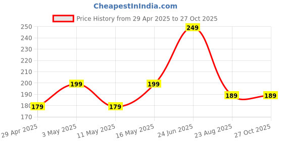 myntra.com Shivarth Contemporary Studs Earrings shivarth Price History Graph from 29 Apr 2025 to 27 Oct 2025