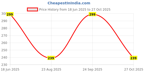 myntra.com Shivarth Contemporary Studs Earrings shivarth Price History Graph from 18 Jun 2025 to 27 Oct 2025