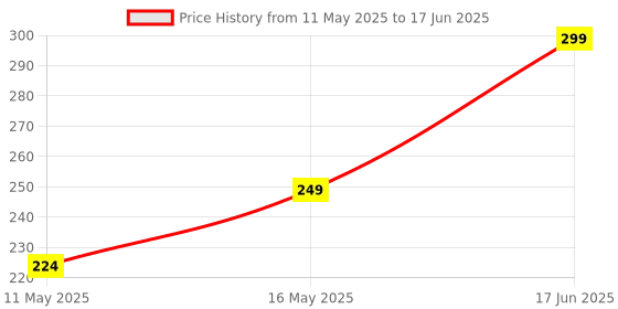 myntra.com Shivarth Set Of 12 Artificial Beads Circular Studs shivarth Price History Graph from 11 May 2025 to 17 Jun 2025