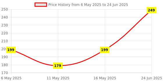 myntra.com Shivarth Set Of 12 Artificial Stones Studded Circular Studs shivarth Price History Graph from 6 May 2025 to 24 Jun 2025