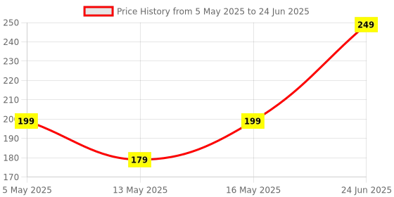 myntra.com Shivarth Set Of 12 Artificial Stones Studded Circular Studs shivarth Price History Graph from 5 May 2025 to 24 Jun 2025