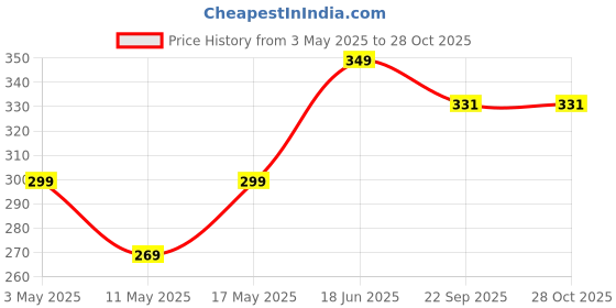 myntra.com Shivarth Women Embellished Claw Clip shivarth Price History Graph from 3 May 2025 to 27 Oct 2025