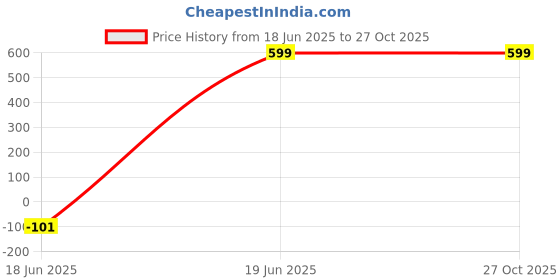 myntra.com Shivarth Women jewellery set shivarth Price History Graph from 18 Jun 2025 to 27 Oct 2025