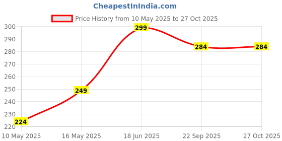 myntra.com Shivarth Women Set of 2 Ponytail Holders shivarth Price History Graph from 10 May 2025 to 27 Oct 2025