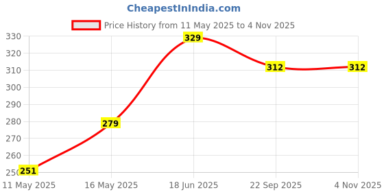 myntra.com Shivarth Women Set of 3 Hairband shivarth Price History Graph from 11 May 2025 to 2 Nov 2025