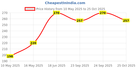 myntra.com Shivarth Women Set of 3 Lace Ponytail Holders shivarth Price History Graph from 10 May 2025 to 25 Oct 2025
