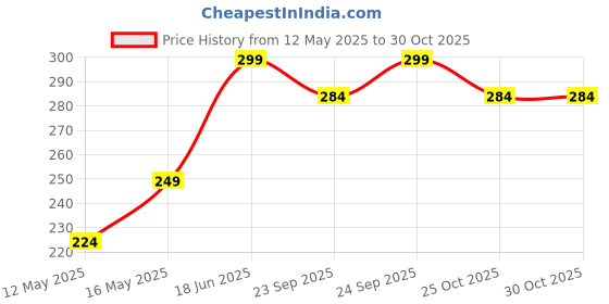 myntra.com Shivarth Women Set of 4 Hairband shivarth Price History Graph from 12 May 2025 to 30 Oct 2025