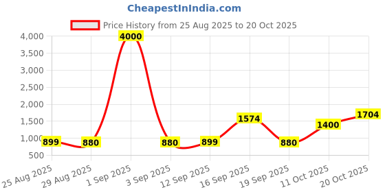 myntra.com SHIVRUH Ethnic Motifs Zari Linen Blend Saree shivruh Price History Graph from 25 Aug 2025 to 20 Oct 2025