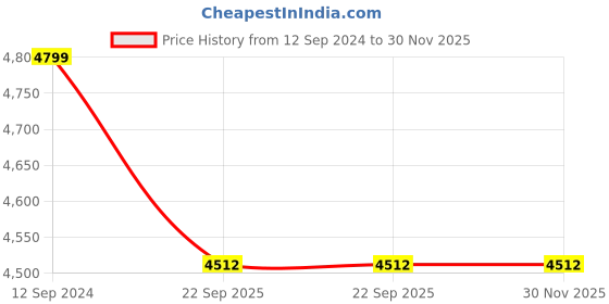 myntra.com Shivshakti Arts Brown 4 Pieces Copper Water Bottles 1 Ltr shivshakti arts Price History Graph from 12 Sep 2024 to 30 Nov 2025