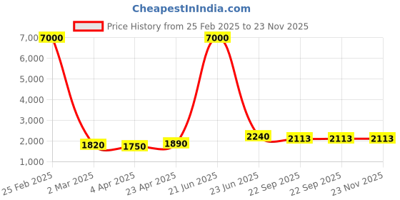 myntra.com SHIWAM ETHNIX Abstract Ikat Printed Band Collar Kurta shiwam ethnix Price History Graph from 25 Feb 2025 to 22 Nov 2025