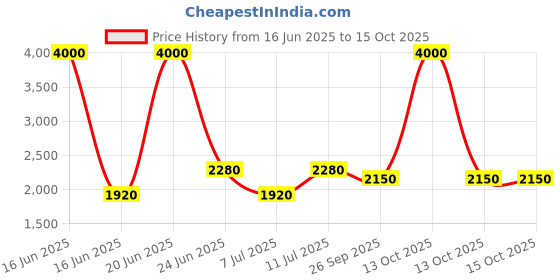 myntra.com SHIWAM ETHNIX Abstract Printed Band Collar Cotton Straight Kurta shiwam ethnix Price History Graph from 16 Jun 2025 to 14 Oct 2025