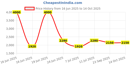 myntra.com SHIWAM ETHNIX Abstract Printed Band Collar Cotton Straight Kurta shiwam ethnix Price History Graph from 16 Jun 2025 to 14 Oct 2025