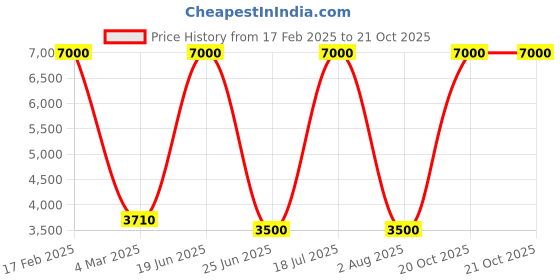 myntra.com SHIWAM ETHNIX Abstract Printed Mandarin Collar Straight Kurta With Dhoti Pants shiwam ethnix Price History Graph from 17 Feb 2025 to 21 Oct 2025