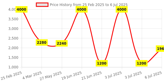 myntra.com SHIWAM ETHNIX Abstract Printed Regular Kurta with Pyjamas shiwam ethnix Price History Graph from 25 Feb 2025 to 6 Jul 2025