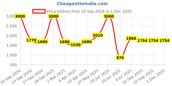 myntra.com SHIWAM ETHNIX Band Collar Ethnic Motifs Printed Kurta shiwam ethnix Price History Graph from 10 Sep 2024 to 1 Dec 2025