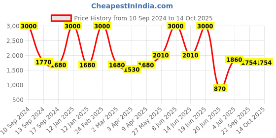 myntra.com SHIWAM ETHNIX Band Collar Geometric Printed Kurta shiwam ethnix Price History Graph from 10 Sep 2024 to 14 Oct 2025
