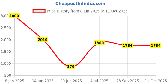 myntra.com SHIWAM ETHNIX Band Collar Geometric Printed Kurta shiwam ethnix Price History Graph from 8 Jun 2025 to 11 Oct 2025