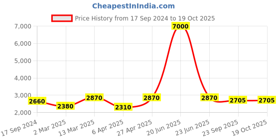 myntra.com SHIWAM ETHNIX Bandhani Printed Mandarin Collar Straight Kurta With Pyjamas shiwam ethnix Price History Graph from 17 Sep 2024 to 18 Oct 2025