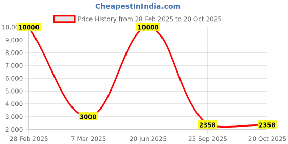 myntra.com SHIWAM ETHNIX Bandhani Printed Regular Kurta with Pyjamas shiwam ethnix Price History Graph from 28 Feb 2025 to 19 Oct 2025