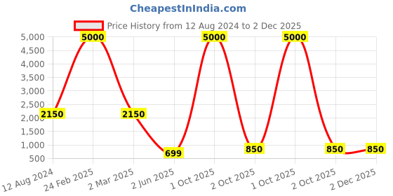 myntra.com SHIWAM ETHNIX Boys Ethnic Motifs Printed Regular Kurta with Dhoti Pants shiwam ethnix Price History Graph from 12 Aug 2024 to 2 Dec 2025